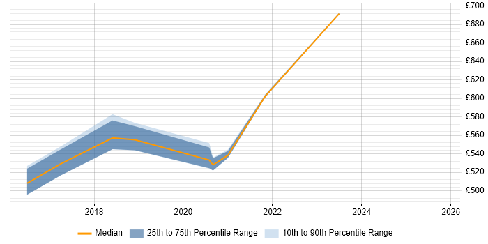 Contractor daily rate distribution trend for jobs in Winchester citing Cybersecurity