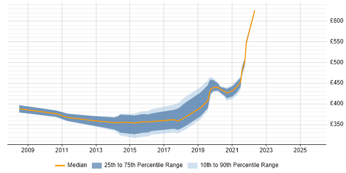 Contractor daily rate distribution trend for Data Analyst job vacancies in Winchester