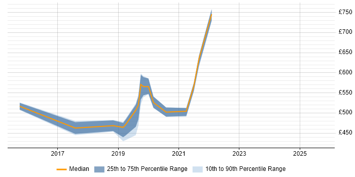 Contractor daily rate distribution trend for jobs in Winchester citing Data Governance