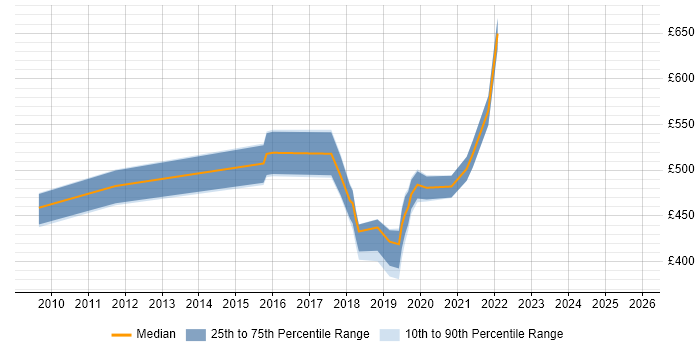 Contractor daily rate distribution trend for jobs in Winchester citing Data Management