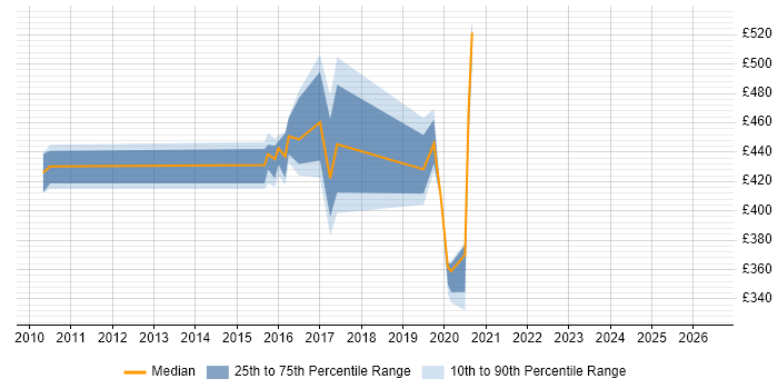 Contractor daily rate distribution trend for jobs in Winchester citing Data Protection