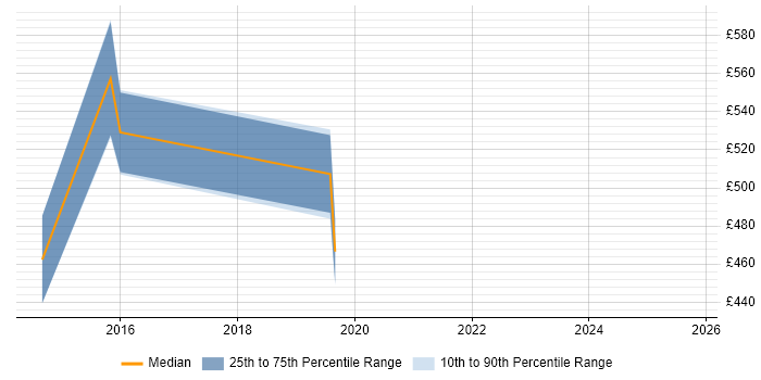 Contractor daily rate distribution trend for jobs in Winchester citing Data Strategy