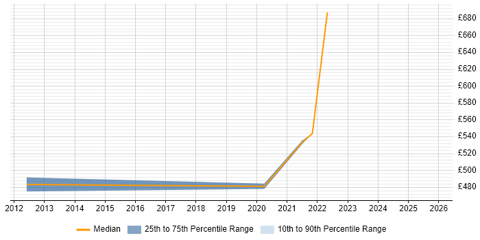 Contractor daily rate distribution trend for jobs in Winchester citing Data Visualisation