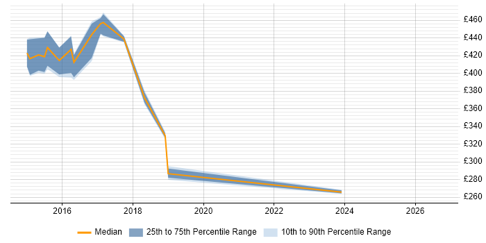 Contractor daily rate distribution trend for jobs in Winchester citing Database Security