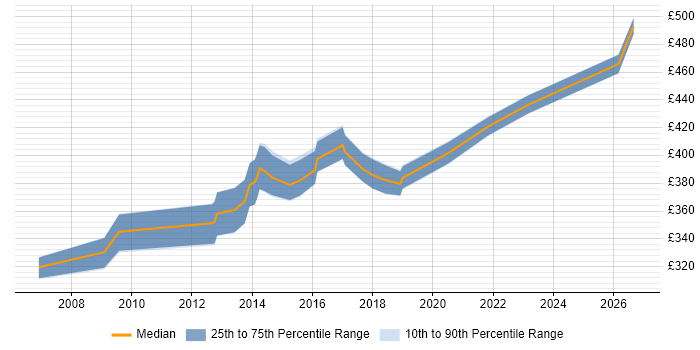 Contractor daily rate distribution trend for DBA job vacancies in Winchester