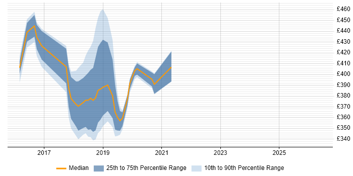 Contractor daily rate distribution trend for jobs in Winchester citing Dell