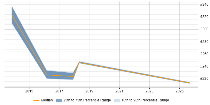 Contractor daily rate distribution trend for Deployment Engineer job vacancies in Winchester
