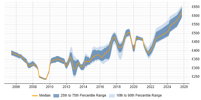 Contractor daily rate distribution trend for Developer job vacancies in Winchester