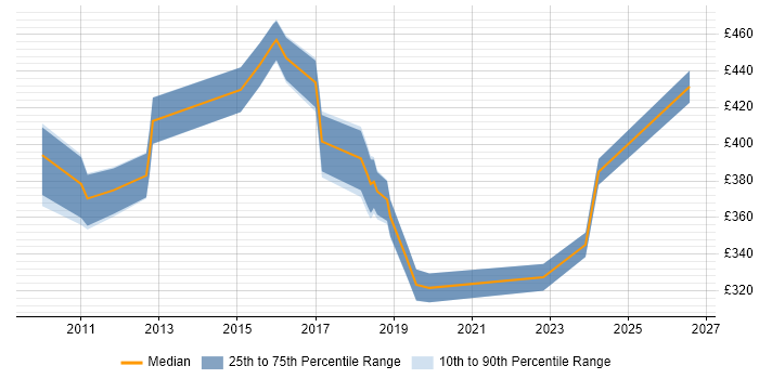 Contractor daily rate distribution trend for jobs in Winchester citing Disaster Recovery