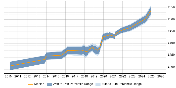 Contractor daily rate distribution trend for jobs in Winchester citing DNS