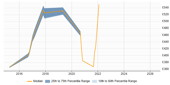Contractor daily rate distribution trend for jobs in Winchester citing Docker