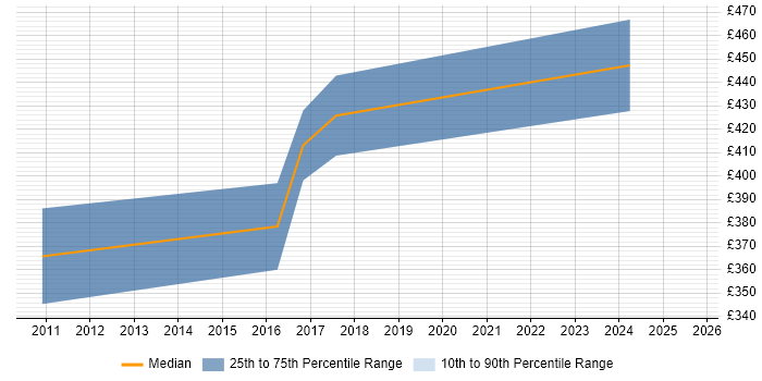 Contractor daily rate distribution trend for jobs in Winchester citing DV Cleared