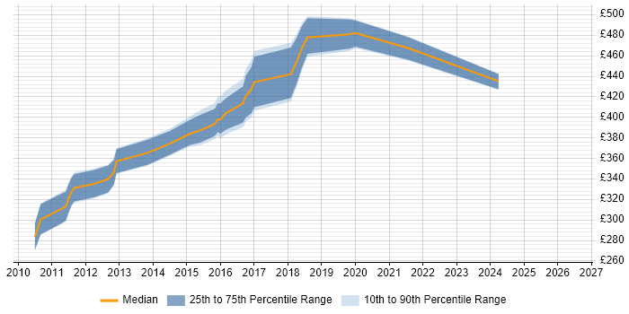 Contractor daily rate distribution trend for jobs in Winchester citing EMC