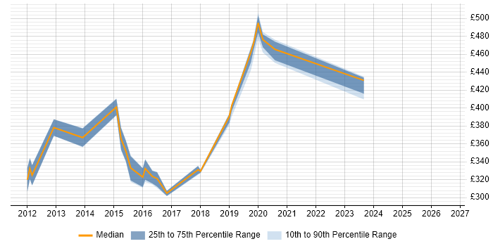 Contractor daily rate distribution trend for jobs in Winchester citing End-to-End Testing
