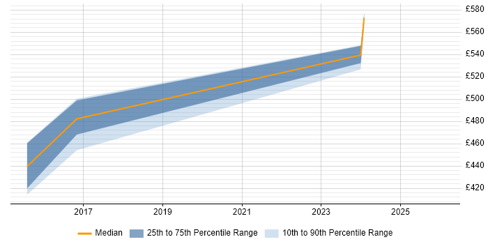 Contractor daily rate distribution trend for jobs in Winchester citing Ethical Hacking