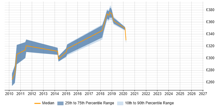 Contractor daily rate distribution trend for jobs in Winchester citing Fibre Channel