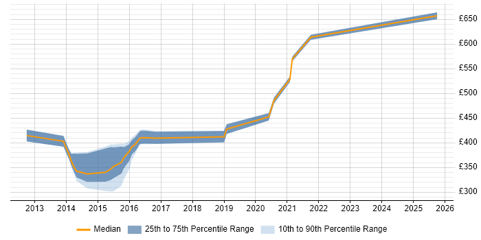 Contractor daily rate distribution trend for jobs in Winchester citing Functional Testing