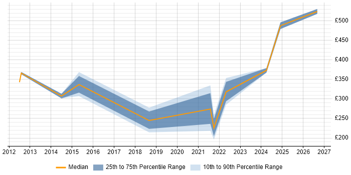 Contractor daily rate distribution trend for jobs in Winchester citing Google