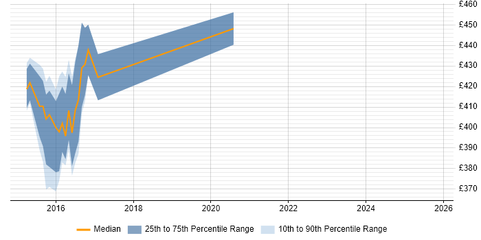 Contractor daily rate distribution trend for jobs in Winchester citing Gradle