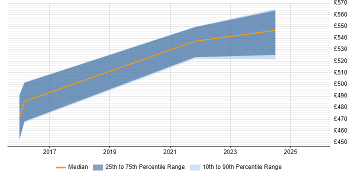 Contractor daily rate distribution trend for jobs in Winchester citing GRC