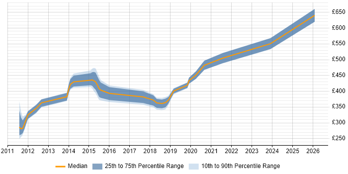 Contractor daily rate distribution trend for jobs in Winchester citing High Availability