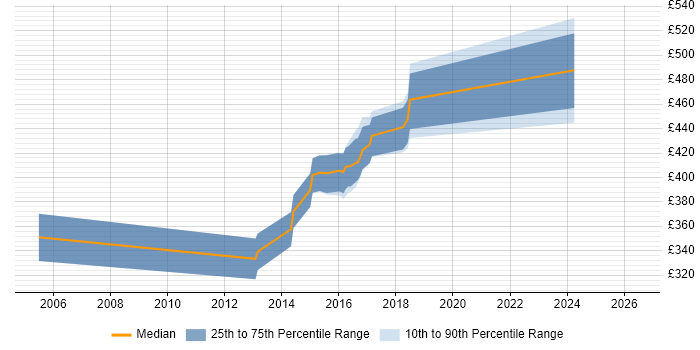 Contractor daily rate distribution trend for jobs in Winchester citing HTTP