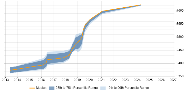 Contractor daily rate distribution trend for jobs in Winchester citing Identity Access Management