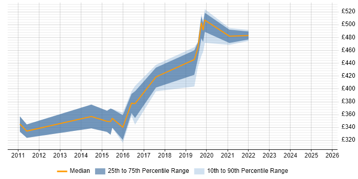 Contractor daily rate distribution trend for jobs in Winchester citing Impact Assessments Contractor daily rate distribution trend for jobs in Winchester citing Impact Assessments