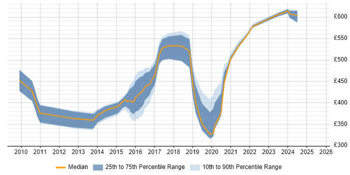 Contractor daily rate distribution trend for jobs in Winchester citing Information Security