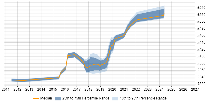 Contractor daily rate distribution trend for Infrastructure Engineer job vacancies in Winchester