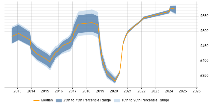 Contractor daily rate distribution trend for jobs in Winchester citing ISO/IEC 27001