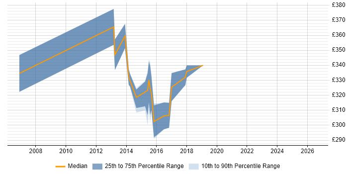 Contractor daily rate distribution trend for jobs in Winchester citing ISTQB Foundation Certification