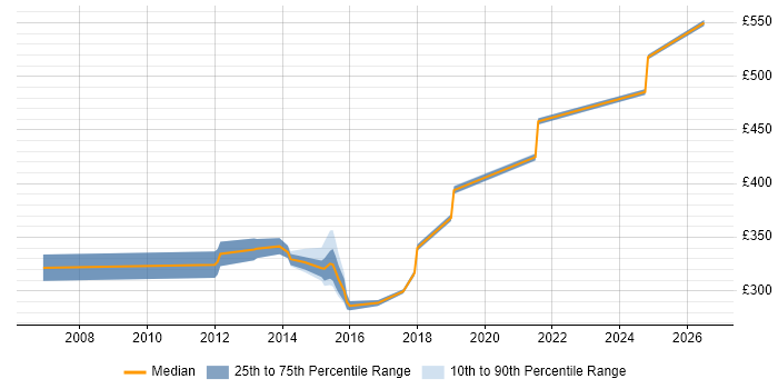 Contractor daily rate distribution trend for jobs in Winchester citing ISTQB