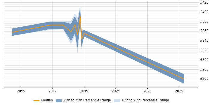 Contractor daily rate distribution trend for IT Engineer job vacancies in Winchester Contractor daily rate distribution trend for IT Engineer job vacancies in Winchester