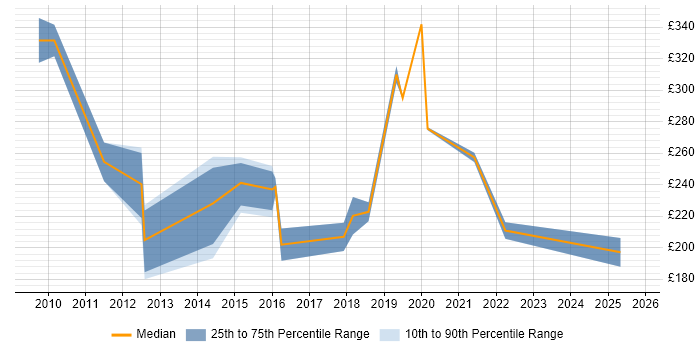 Contractor daily rate distribution trend for IT Support job vacancies in Winchester