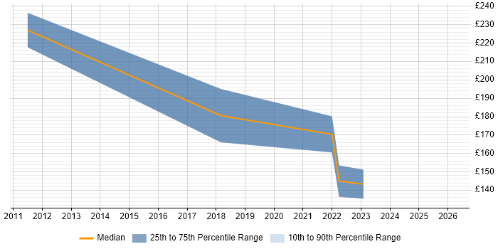 Contractor daily rate distribution trend for IT Technician job vacancies in Winchester