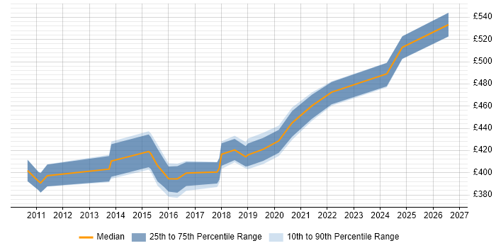 Contractor daily rate distribution trend for jobs in Winchester citing ITSM