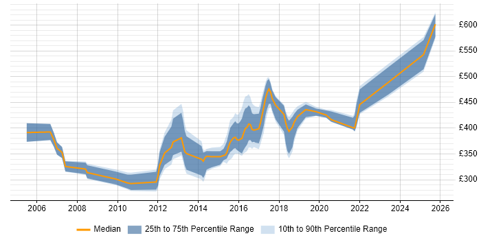 Contractor daily rate distribution trend for jobs in Winchester citing Java