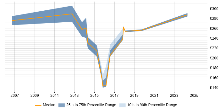 Contractor daily rate distribution trend for Junior job vacancies in Winchester Contractor daily rate distribution trend for Junior job vacancies in Winchester