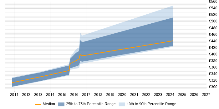 Contractor daily rate distribution trend for jobs in Winchester citing LDAP