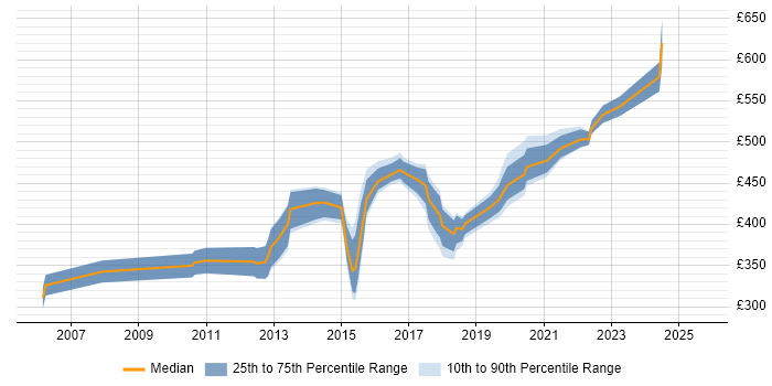 Contractor daily rate distribution trend for Lead job vacancies in Winchester