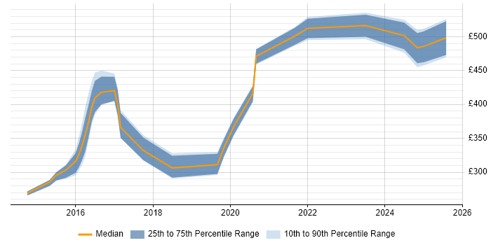 Contractor daily rate distribution trend for jobs in Winchester citing Legal