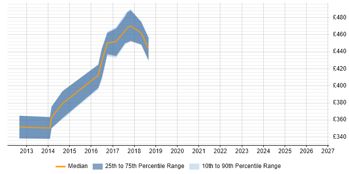 Contractor daily rate distribution trend for Linux Engineer job vacancies in Winchester