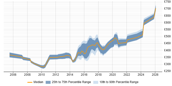 Contractor daily rate distribution trend for jobs in Winchester citing Linux