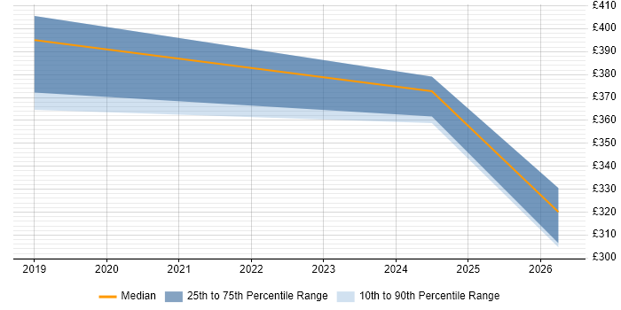 Contractor daily rate distribution trend for jobs in Winchester citing LogRhythm