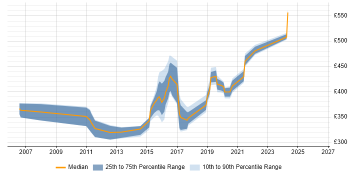 Contractor daily rate distribution trend for jobs in Winchester citing Management Information System