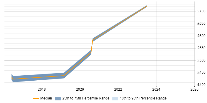 Contractor daily rate distribution trend for jobs in Winchester citing Master's Degree Contractor daily rate distribution trend for jobs in Winchester citing Master's Degree
