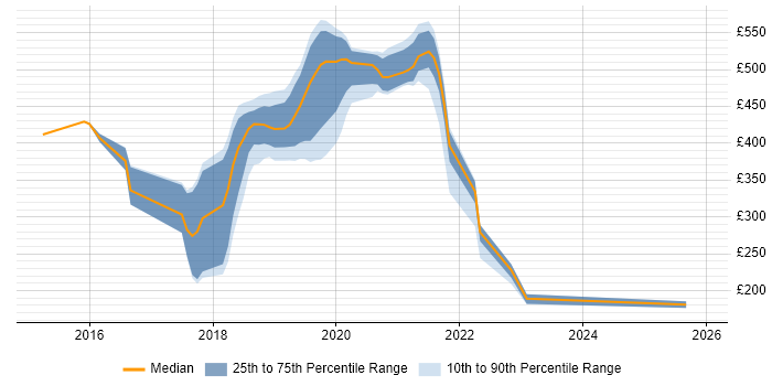Contractor daily rate distribution trend for jobs in Winchester citing Microsoft 365