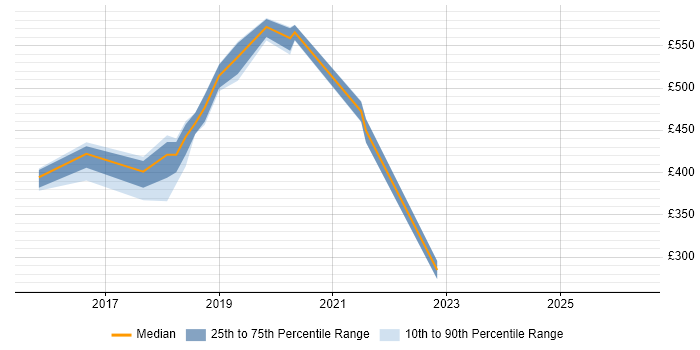 Contractor daily rate distribution trend for jobs in Winchester citing Microsoft Certification