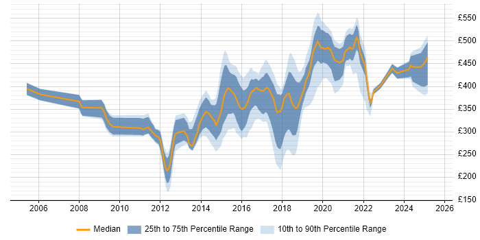 Contractor daily rate distribution trend for jobs in Winchester citing Microsoft Contractor daily rate distribution trend for jobs in Winchester citing Microsoft